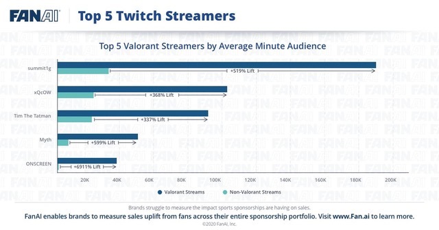 Twitch Valorant Streams Esportsbiz